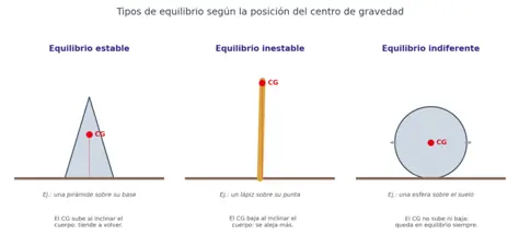 Comparación de los tres tipos de equilibrio (estable, inestable e indiferente) según cómo se desplaza el centro de gravedad al inclinar el cuerpo, con ejemplos de una pirámide, un lápiz y una esfera