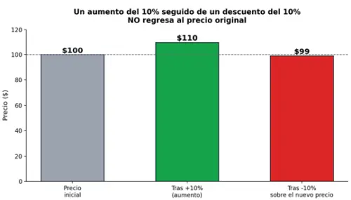 Gráfico de barras que muestra un precio inicial de 100, que sube a 110 tras un aumento del 10 por ciento, y luego baja a 99 tras un descuento del 10 por ciento aplicado sobre 110, mostrando que no se regresa al valor original