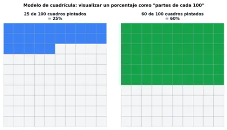 Dos cuadrículas de 10 por 10 (100 cuadros en total) donde se colorean 25 y 60 cuadros respectivamente, representando visualmente el 25% y el 60% de un total