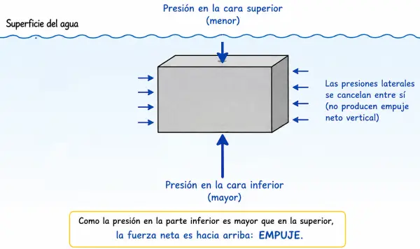 Diagrama de un bloque sumergido mostrando flechas de presión: una flecha corta hacia abajo en la cara superior y una flecha más larga hacia arriba en la cara inferior, representando la diferencia de presión que origina el empuje