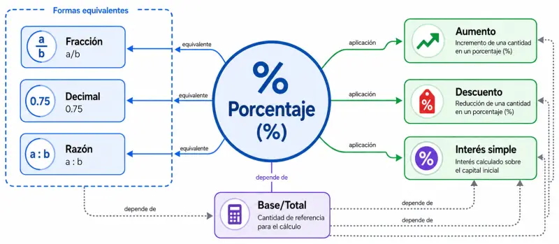 Mapa conceptual que muestra el porcentaje en el centro, conectado con fracción, decimal y razón como formas equivalentes, y con aumento, descuento e interés simple como aplicaciones, además de su relación con la base o total