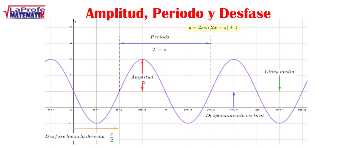 Amplitud, Periodo y Desfase de Funciones Trigonométricas: 20 problemas resueltos