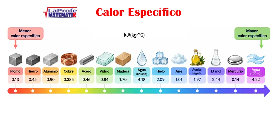 Calor Específico