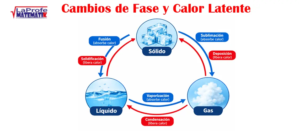 Cambios de fase y calor latente