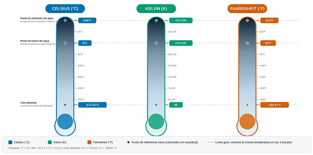 Termómetros alineados por temperatura física real, desde el cero absoluto hasta la ebullición del agua