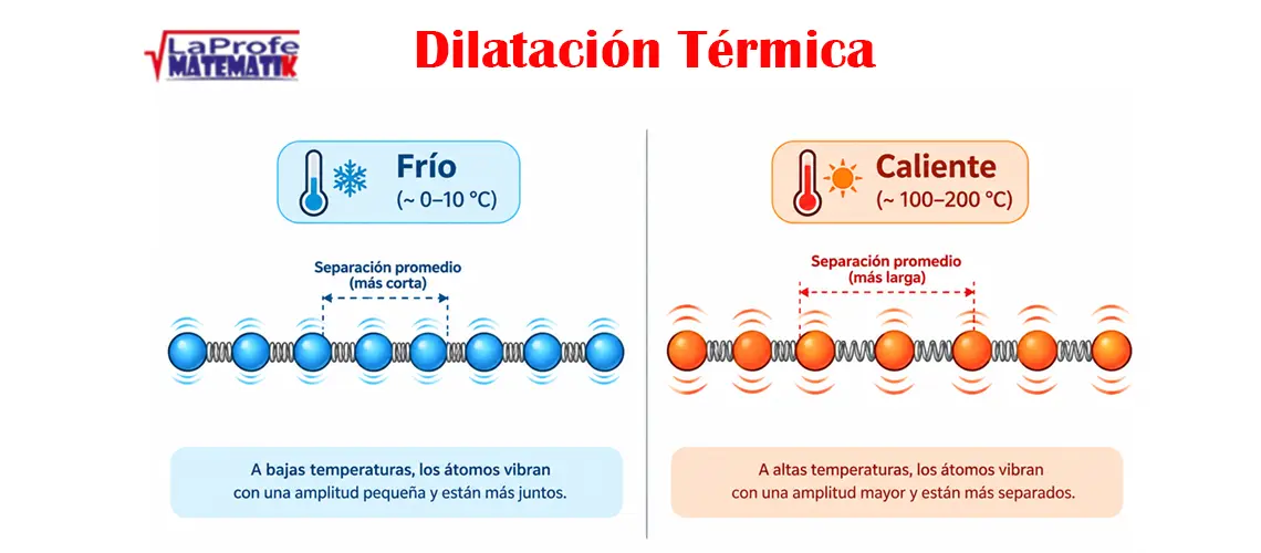 Dilatación Térmica