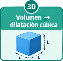 Dilatación cúbica (referida a la dilatación del volumen del cuerpo)