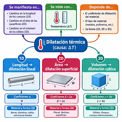 Mapa conceptual de la dilatación térmica