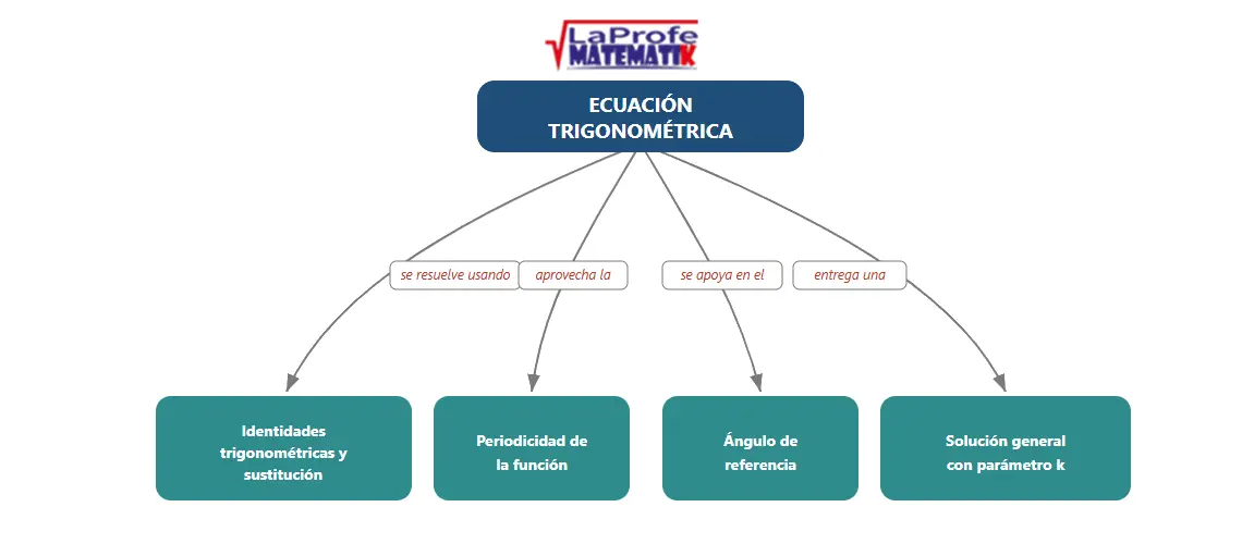Ecuaciones trigonométricas