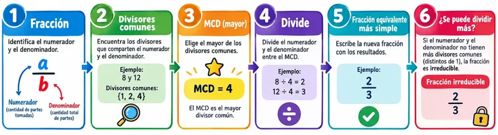 Mapa conceptual simple para simplificar fracciones