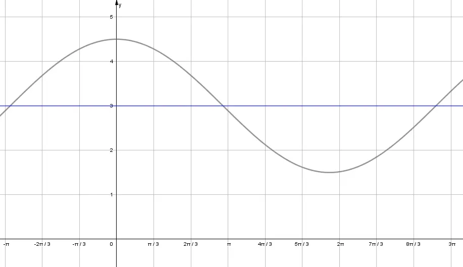 Calculo de la amplitud, periodo y desplazamiento vertical
