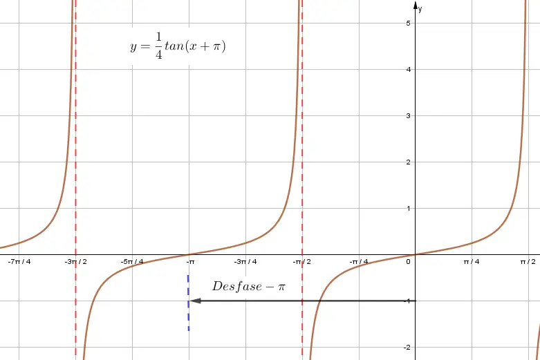 Grafica de la tangente