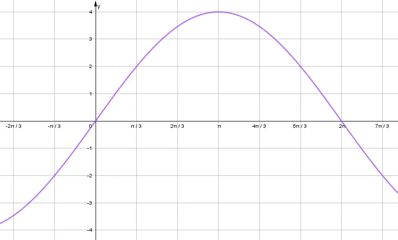 Estiramiento de la función seno, debido a que B>0 B<1