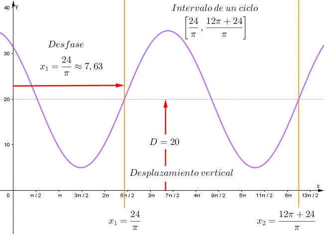Amplitud, periodo, desfase, desplazamiento vertical
