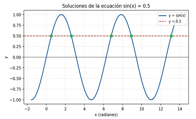 Gráfica de sen(x) muestra infinitas soluciones