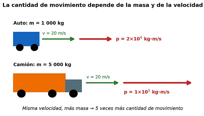 Auto de 1 000 kg y camión de 5 000 kg a 20 m/s; la flecha de cantidad de movimiento del camión es cinco veces mayor