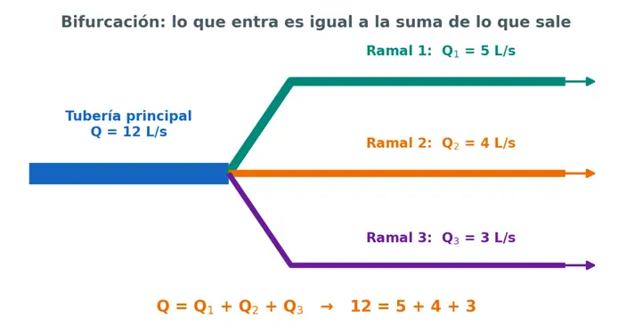 Esquema de una tubería principal de 12 litros por segundo que se divide en tres ramales de 5, 4 y 3 litros por segundo; el grosor de cada tubería es proporcional a su caudal y la suma de los tres ramales es igual al caudal de entrada