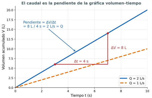 Gráfica de volumen acumulado en litros contra tiempo en segundos con dos rectas, una de caudal 2 litros por segundo y otra de 1 litro por segundo; un triángulo rojo muestra que 8 litros en 4 segundos dan una pendiente de 2 litros por segundo, igual al caudal