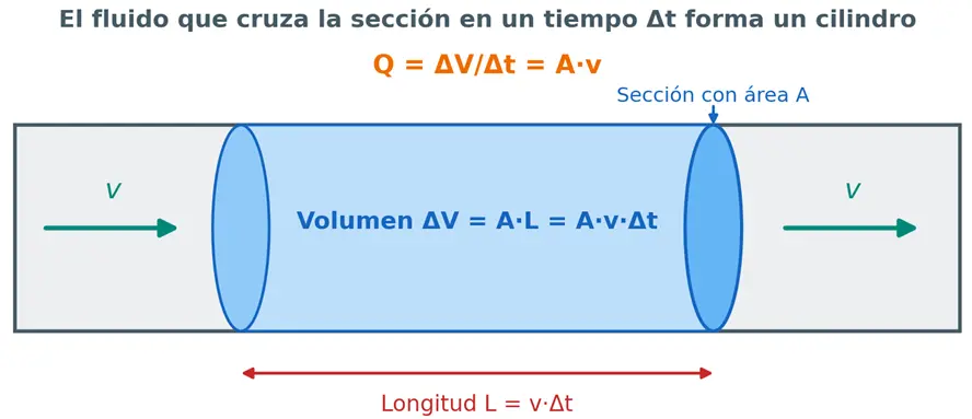 Tubería horizontal con un tramo de fluido sombreado en forma de cilindro cuya longitud es la velocidad por el intervalo de tiempo y cuya base es el área de la sección A; el volumen del cilindro es A por v por Δt y el caudal es Q igual a A por v