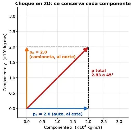 Plano cartesiano con vectores de 20 000 kg•m/s al este y 20 000 kg•m/s al norte, y resultante de 28 300 kg•m/s a 45°