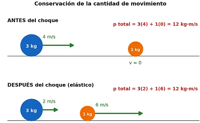 Choque elástico antes y después: bola de 3 kg a 4 m/s y otra de 1 kg en reposo; el total es 12 kg•m/s en ambas escenas