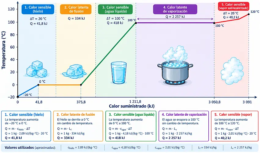 Gráfico de temperatura en grados Celsius versus calor suministrado en kilojulios para 1 kilogramo de agua, mostrando tramos inclinados de calor sensible y mesetas horizontales de calor latente en la fusión a 0 °C y la vaporización a 100 °C