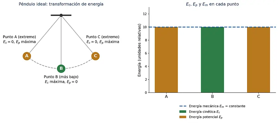 Péndulo con puntos A, B y C y barras de energía: la energía mecánica es igual en los tres puntos