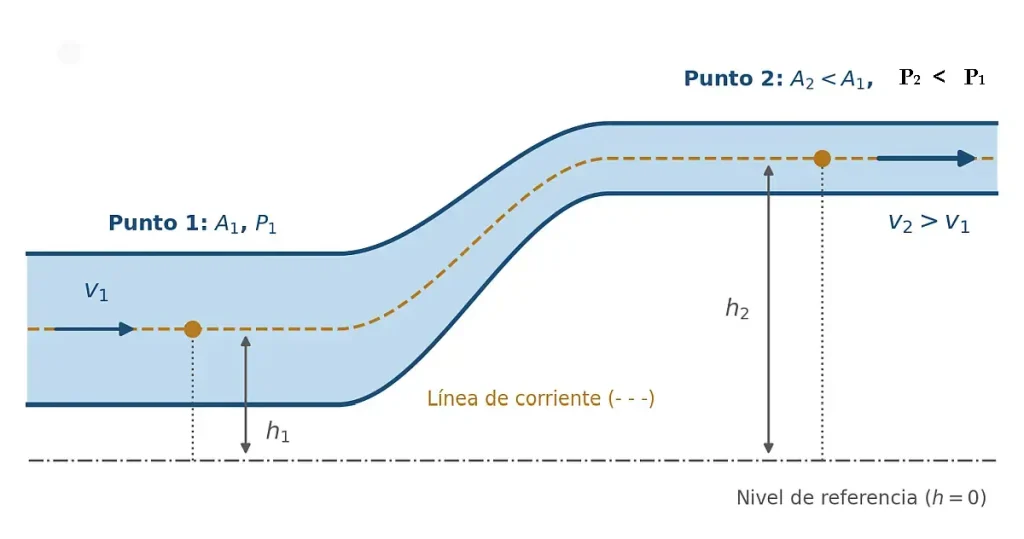 Esquema de una tubería que se estrecha y sube de nivel, con los puntos 1 y 2 sobre una línea de corriente y sus áreas, velocidades, presiones y alturas