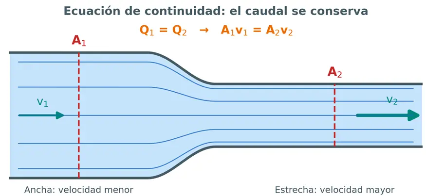 Tubería que pasa de una sección ancha de área A1 a una sección estrecha de área A2; las líneas de corriente están más juntas en la parte estrecha y la flecha de velocidad v2 es más larga que la de v1, lo que ilustra que A1 por v1 es igual a A2 por v2