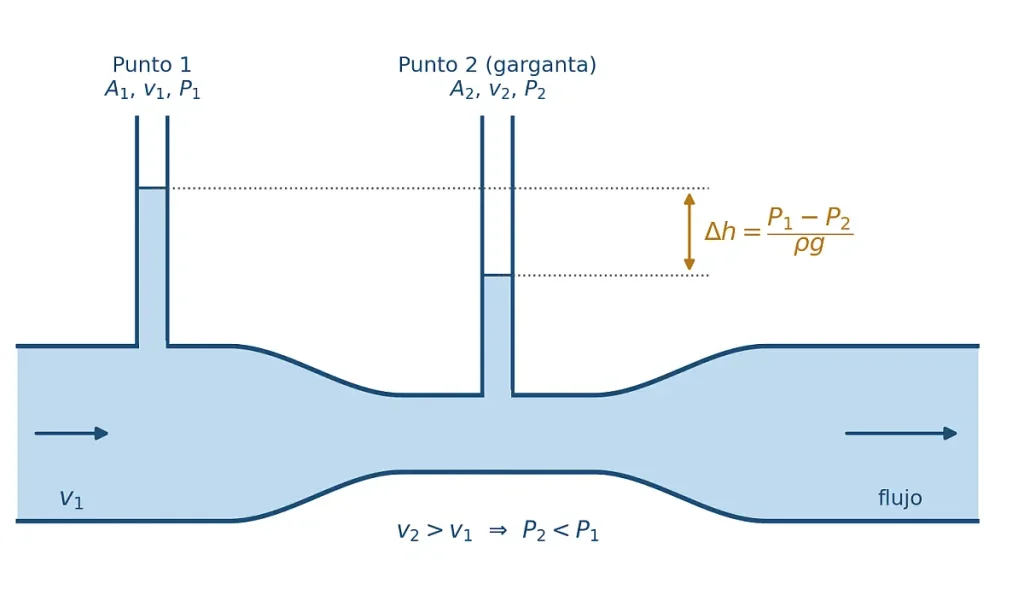Tubo de Venturi horizontal con dos tubos verticales: el nivel del agua es menor en la garganta, donde la velocidad es mayor y la presión es menor