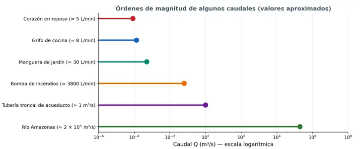 Gráfico de puntos en escala logarítmica con seis caudales aproximados en metros cúbicos por segundo, desde el corazón en reposo, del orden de una diezmilésima, hasta el río Amazonas, del orden de doscientos mil