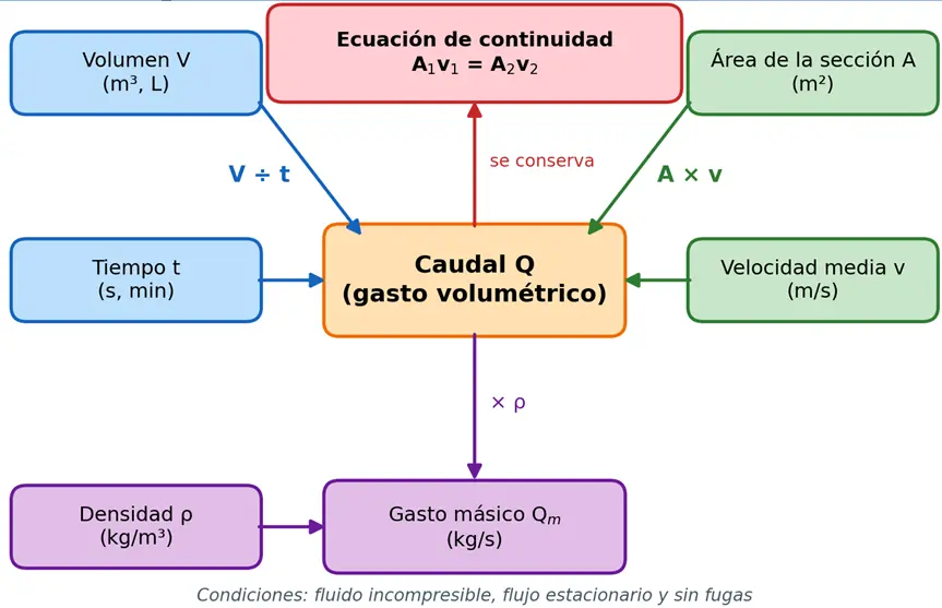 Mapa conceptual con el caudal Q en el centro: recibe flechas desde el volumen V y el tiempo t (Q igual a V entre t) y desde el área A y la velocidad v (Q igual a A por v); otra flecha lo conecta con la ecuación de continuidad, que expresa que el caudal se conserva, y otra con el gasto másico, que además depende de la densidad