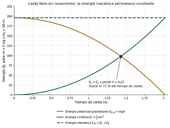 Gráfica de caída libre: la energía potencial baja, la cinética sube y la energía mecánica permanece constante