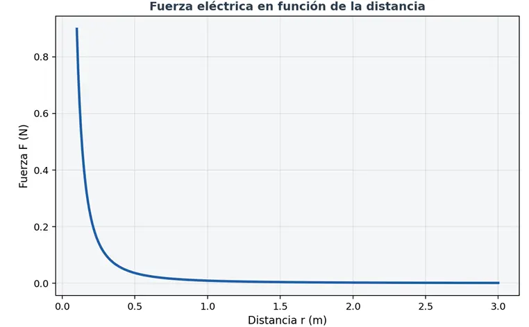 Gráfica de la fuerza eléctrica en función de la distancia, mostrando una curva de decrecimiento tipo inverso al cuadrado