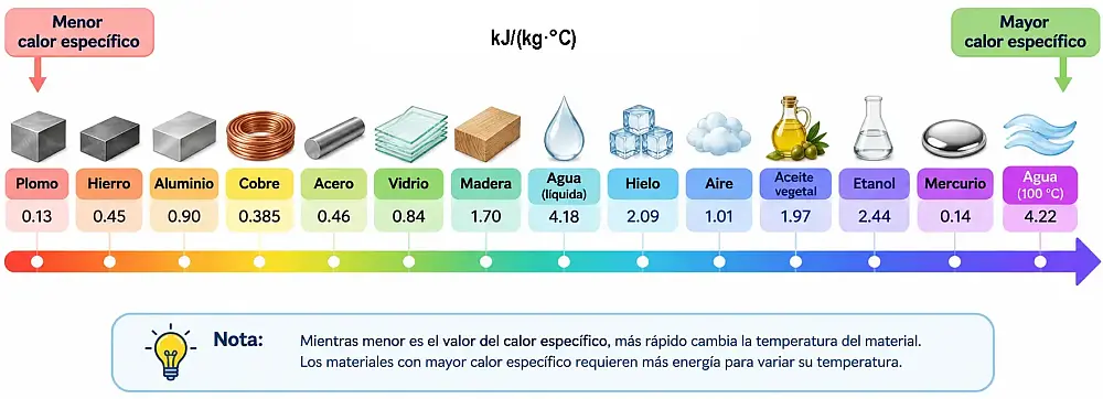 Infografía en forma de barra horizontal que ordena distintos materiales de menor a mayor calor específico, con su valor numérico en kJ/(kg·°C)