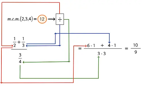 Procedimiento del método m.c.m.