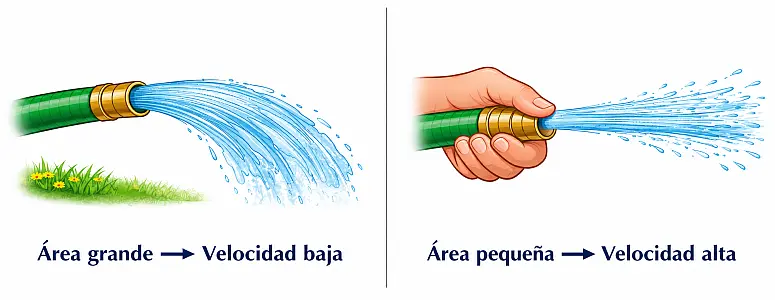 Comparación del flujo de agua en una manguera: con un área grande la velocidad es baja y al reducir el área de salida aumenta la velocidad del agua