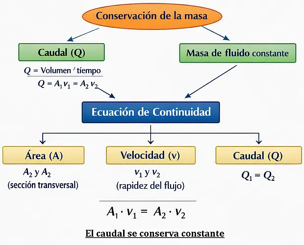 Mapa conceptual que muestra cómo la conservación de la masa conduce a la ecuación de continuidad, relacionando caudal, área transversal y velocidad del fluido