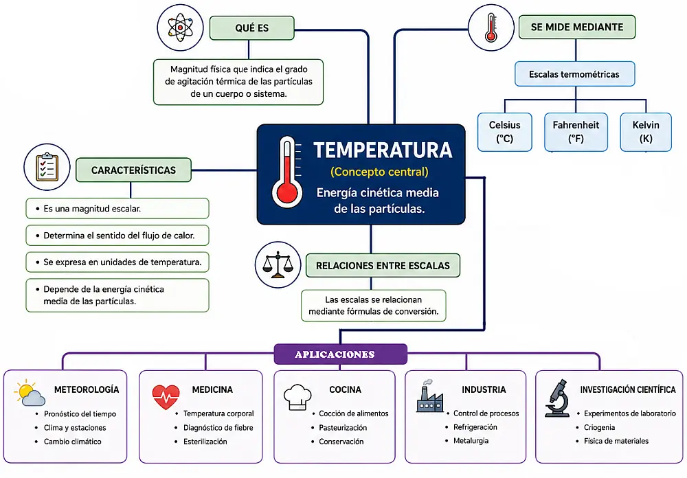 Mapa conceptual de la temperatura