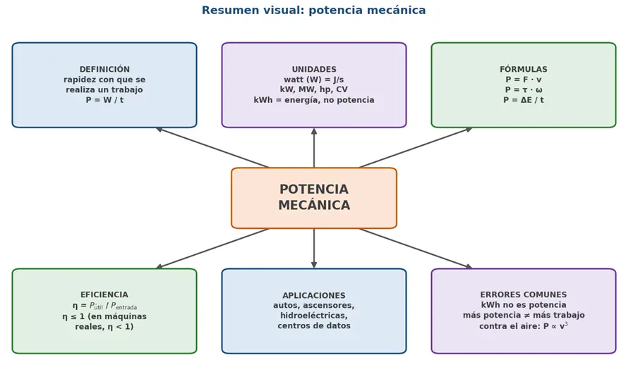 Mapa mental de la potencia mecánica con seis ramas: definición, unidades, fórmulas, eficiencia, aplicaciones y errores