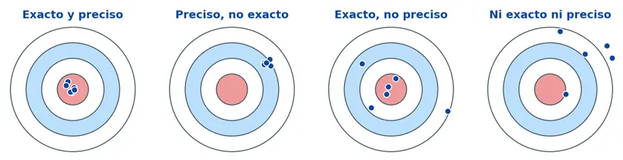 Cuatro dianas: exactas y precisas, precisas pero no exactas, exactas pero no precisas, y ni exactas ni precisas