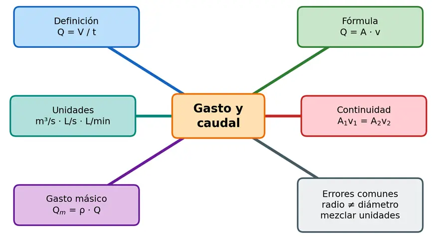 Mapa mental con el título gasto y caudal al centro y seis ramas: definición Q igual a V entre t, fórmula Q igual a A por v, unidades metros cúbicos por segundo, litros por segundo y litros por minuto, continuidad A1 por v1 igual a A2 por v2, gasto másico igual a densidad por caudal, y errores comunes como confundir radio con diámetro o mezclar unidades