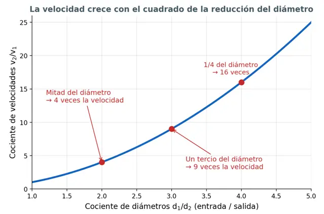 Curva creciente que relaciona el cociente de diámetros entrada entre salida con el cociente de velocidades salida entre entrada; con la mitad del diámetro la velocidad se multiplica por 4, con un tercio por 9 y con un cuarto por 16