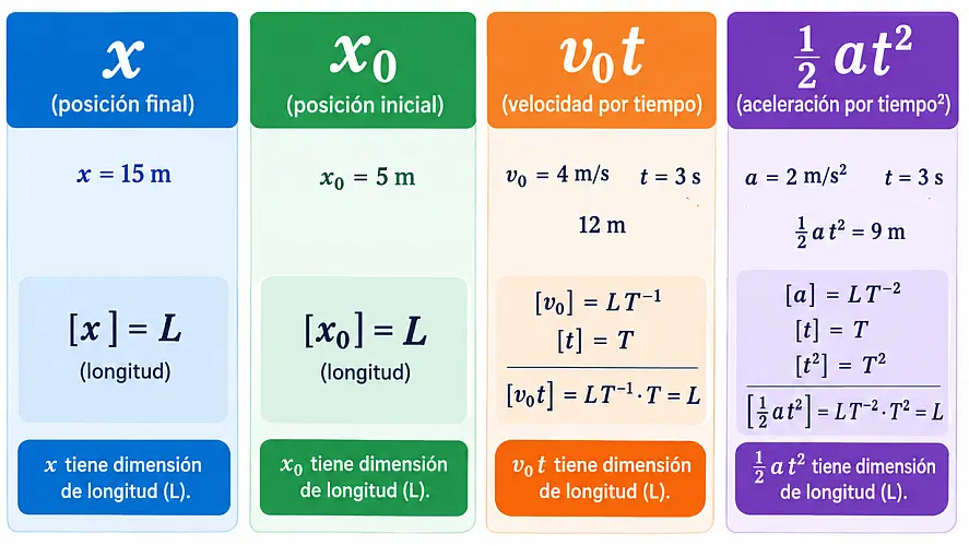 Esquema que descompone la ecuación de posición x = x0 + v0t + ½at² en sus cuatro términos y muestra que todos tienen dimensión de longitud L