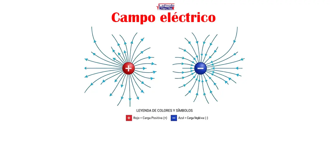 Líneas de campo eléctrico que salen de una carga positiva roja y llegan a una carga negativa azul