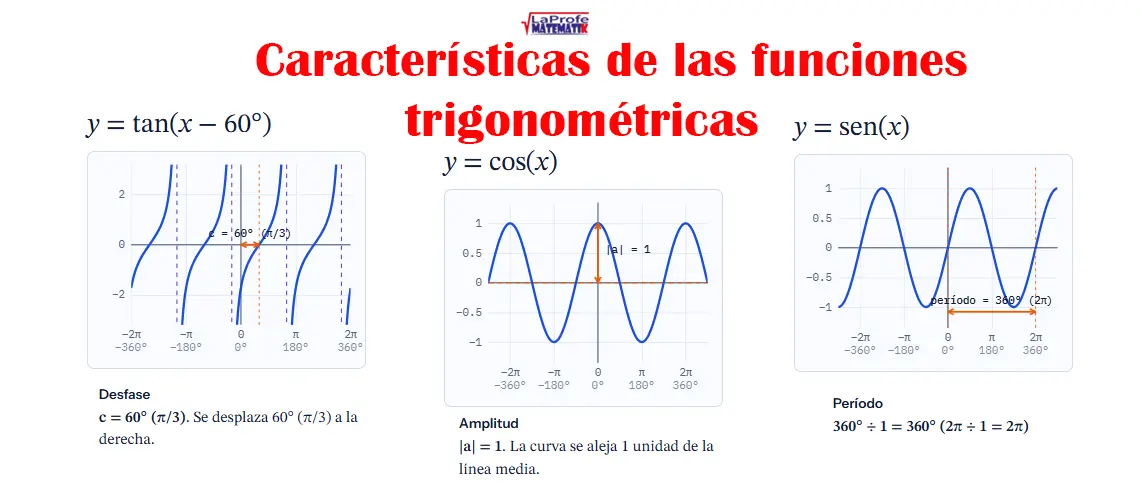 Características de las funciones trigonométricas: dominio, rango, período y más