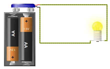 Una ilustración simple que muestra un soporte metálico que contiene dos pilas AA orientadas en direcciones opuestas. En la parte superior, hay dos conectores de clavija redondos azules y dos cables que salen de un conector. Estos cables, uno rojo y uno negro, se conectan a un cable verde con textura que forma un bucle rectangular abierto hacia la derecha y se conecta a una bombilla incandescente encendida en la esquina inferior derecha. El fondo es blanco y plano