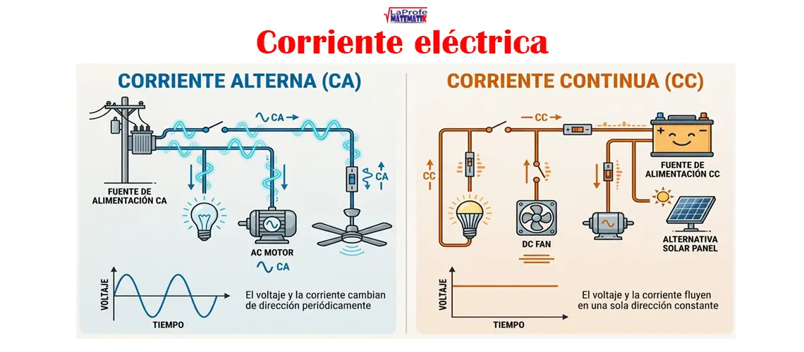 Ilustración comparativa dividida en dos partes que explica la Corriente Alterna (CA) a la izquierda y la Corriente Continua (CC) a la derecha, con esquemas de circuitos, fuentes de alimentación y gráficas de voltaje contra tiempo