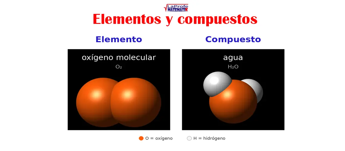 Esquema que compara una molécula de oxígeno, formada por dos átomos iguales, con una molécula de agua, formada por un átomo de oxígeno y dos de hidrógeno