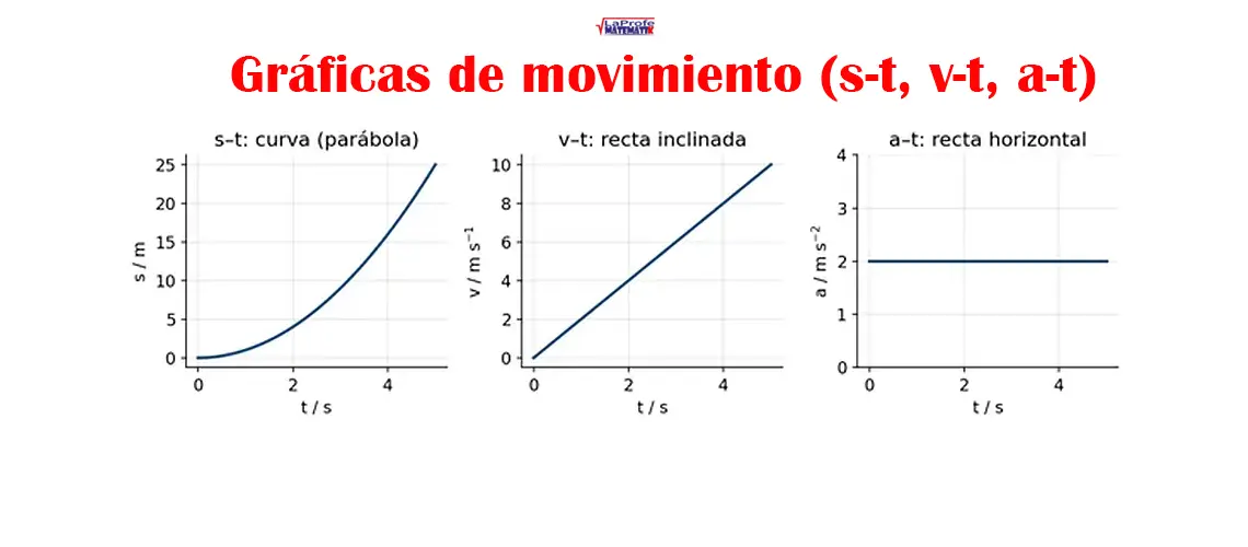Tres paneles con gráficas de movimiento que representan la posición frente al tiempo como una curva parabólica, la velocidad frente al tiempo como una recta inclinada y la aceleración frente al tiempo como una línea horizontal constante